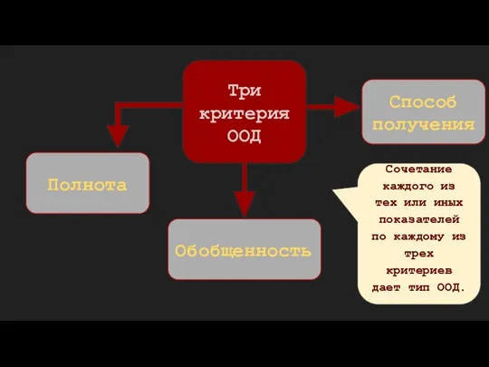 Полнота Обобщенность Способ получения Три критерия ООД Сочетание каждого из тех или