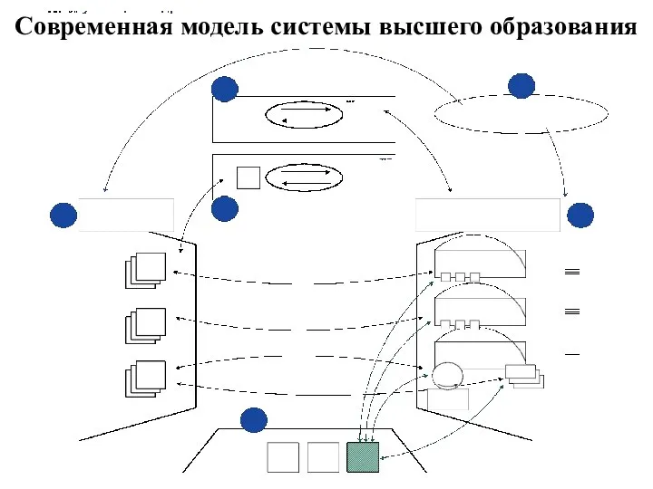 Современная модель системы высшего образования