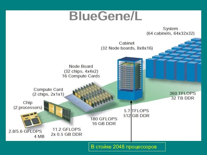 В стойке 2048 процессоров