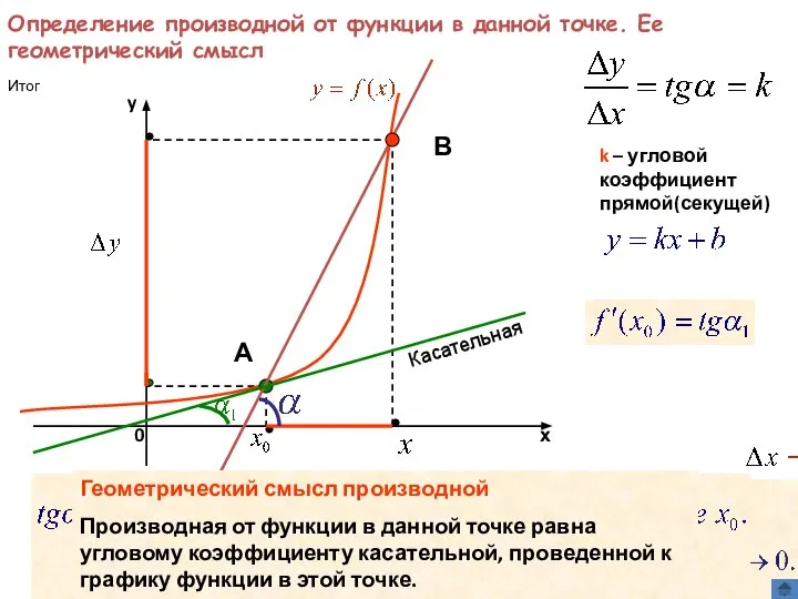 Определение производной от функции в данной точке. Ее геометрический смысл k –