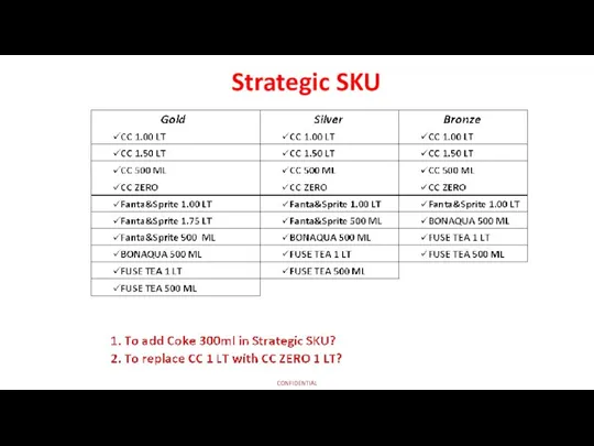 Strategic SKU