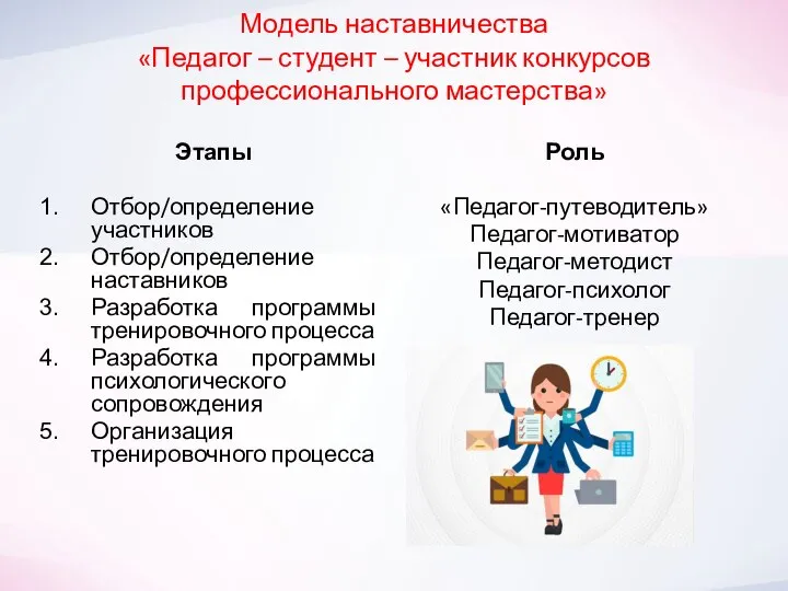 Модель наставничества «Педагог – студент – участник конкурсов профессионального мастерства» Этапы Отбор/определение