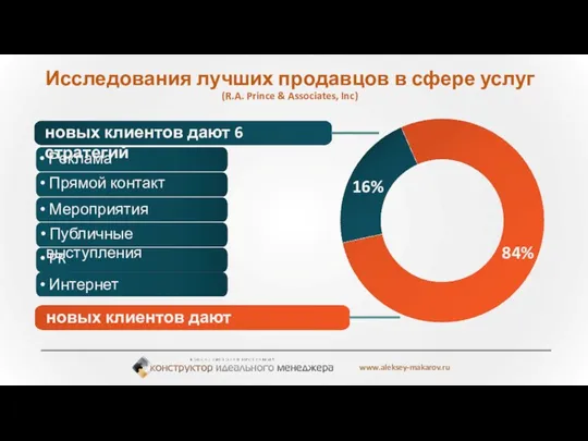 Исследования лучших продавцов в сфере услуг (R.A. Prince & Associates, Inc) 16%