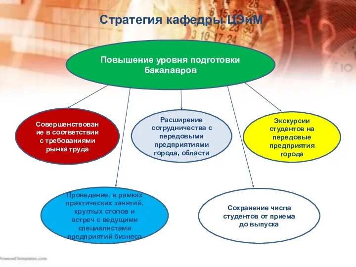 Стратегия кафедры ЦЭиМ Повышение уровня подготовки бакалавров Совершенствование в соответствии с требованиями