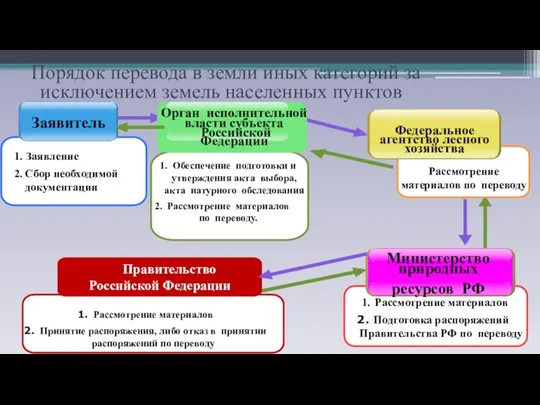 Рассмотрение материалов Принятие распоряжения, либо отказ в принятии распоряжений по переводу Обеспечение