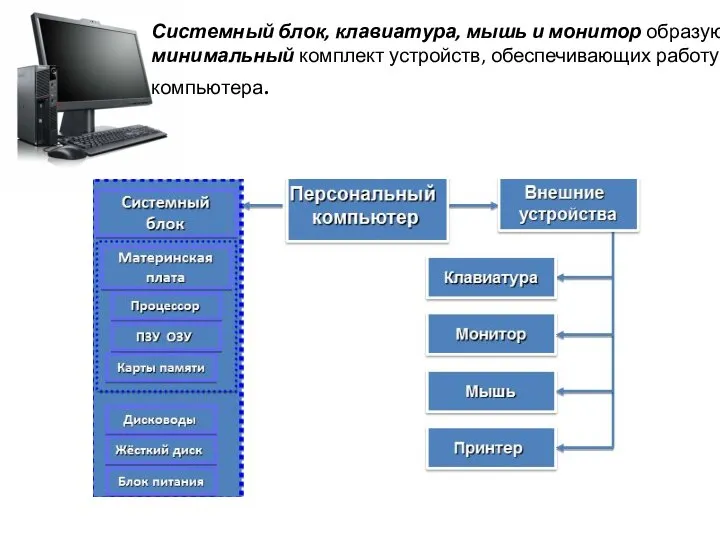 Системный блок, клавиатура, мышь и монитор образуют минимальный комплект устройств, обеспечивающих работу компьютера.