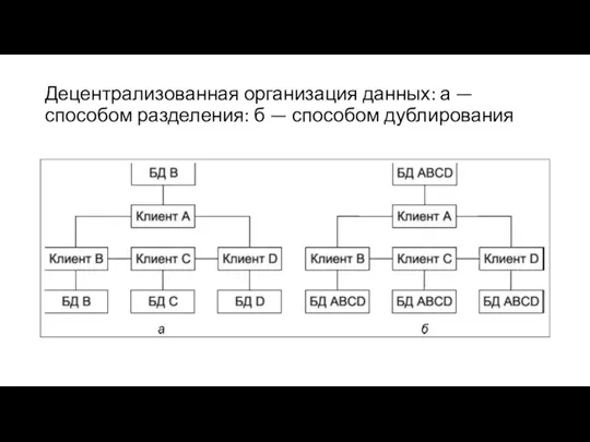 Децентрализованная организация данных: а — способом разделения: б — способом дублирования