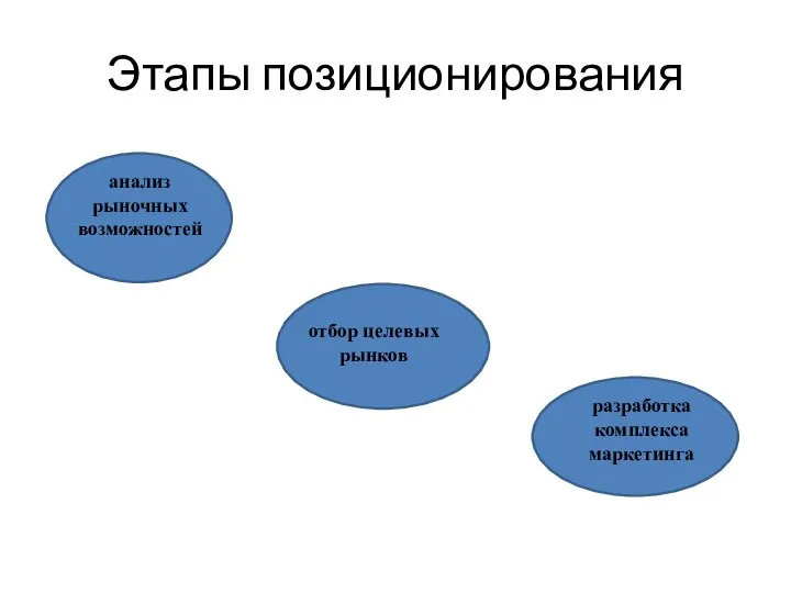 Этапы позиционирования анализ рыночных возможностей отбор целевых рынков разработка комплекса маркетинга