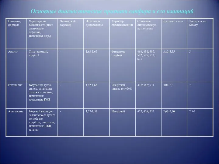 Основные диагностические признаки сапфира и его имитаций