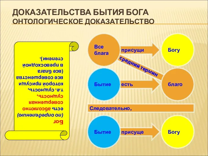 есть присущи присуще присуще ДОКАЗАТЕЛЬСТВА БЫТИЯ БОГА ОНТОЛОГИЧЕСКОЕ ДОКАЗАТЕЛЬСТВО Бытие Богу Следовательно,