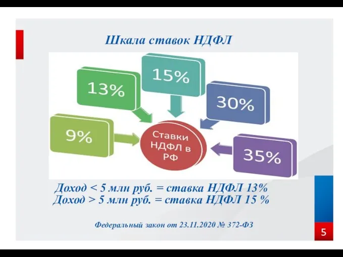 Шкала ставок НДФЛ Доход Доход > 5 млн руб. = ставка НДФЛ