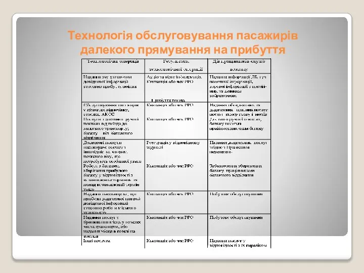 Технологія обслуговування пасажирів далекого прямування на прибуття