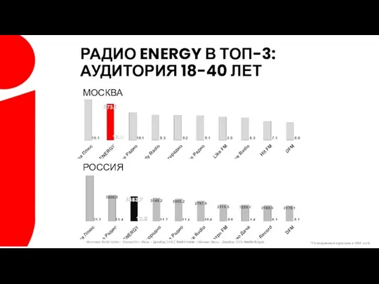 МОСКВА РОССИЯ Источник: Radio Index - Россия100+. Июль – Декабрь 2019 /