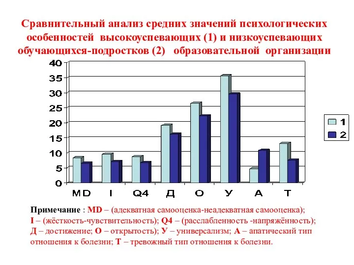 Сравнительный анализ средних значений психологических особенностей высокоуспевающих (1) и низкоуспевающих обучающихся-подростков (2)