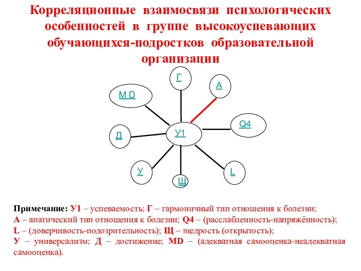 Корреляционные взаимосвязи психологических особенностей в группе высокоуспевающих обучающихся-подростков образовательной организации Щ Примечание: