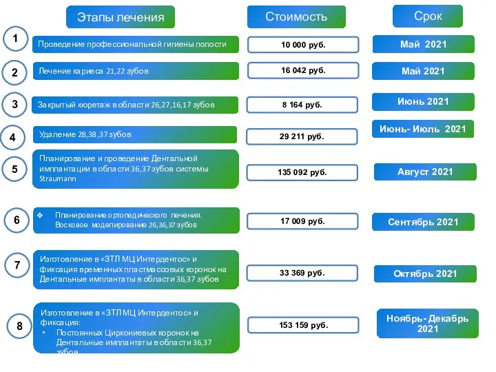 Этапы лечения Стоимость Срок Май 2021 2 3 1 Проведение профессиональной гигиены