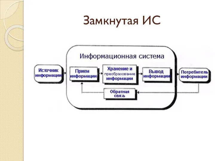 Замкнутая ИС