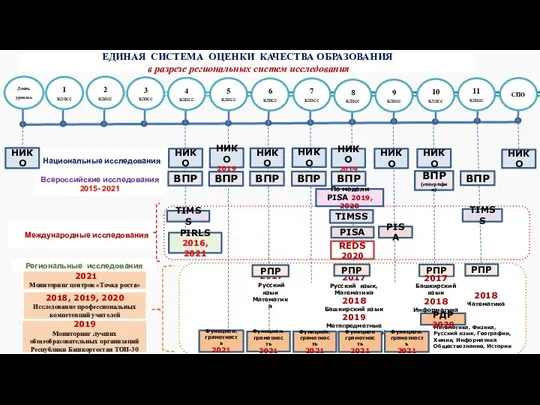 НИКО ВПР PIRLS 2016, 2021 TIMSS TIMSS PISA PISA 2019 Мониторинг лучших