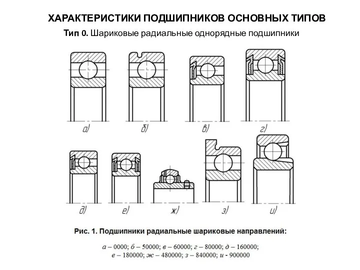 ХАРАКТЕРИСТИКИ ПОДШИПНИКОВ ОСНОВНЫХ ТИПОВ Тип 0. Шариковые радиальные однорядные подшипники