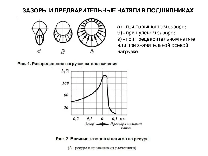 ЗАЗОРЫ И ПРЕДВАРИТЕЛЬНЫЕ НАТЯГИ В ПОДШИПНИКАХ а) - при повышенном зазоре; б)