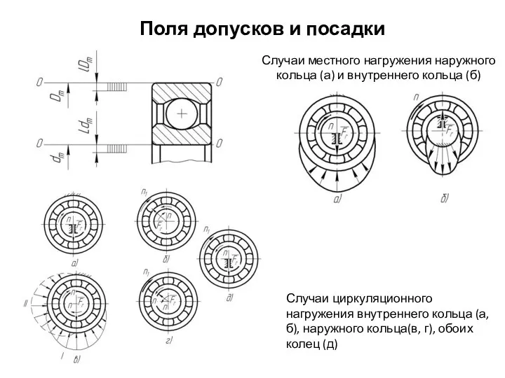 Поля допусков и посадки Случаи местного нагружения наружного кольца (а) и внутреннего