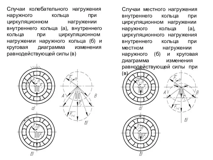 Случаи колебательного нагружения наружного кольца при циркуляционном нагружении внутреннего кольца (а), внутреннего