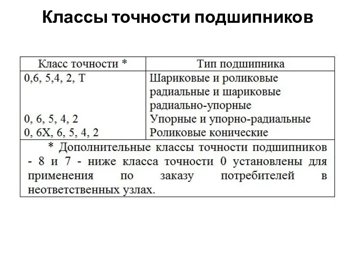 Классы точности подшипников