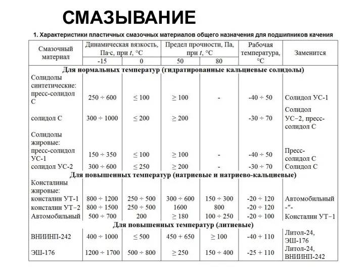 СМАЗЫВАНИЕ ПОДШИПНИКОВ