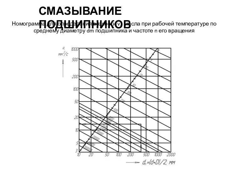 СМАЗЫВАНИЕ ПОДШИПНИКОВ Номограмма для определения вязкости v1 масла при рабочей температуре по