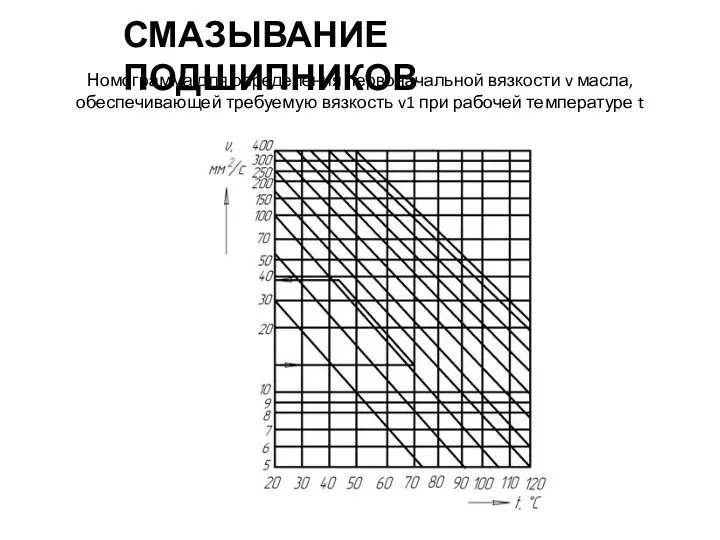 СМАЗЫВАНИЕ ПОДШИПНИКОВ Номограмма для определения первоначальной вязкости v масла, обеспечивающей требуемую вязкость