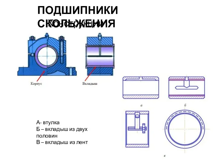 ПОДШИПНИКИ СКОЛЬЖЕНИЯ Конструкции подшипников А- втулка Б – вкладыш из двух половин