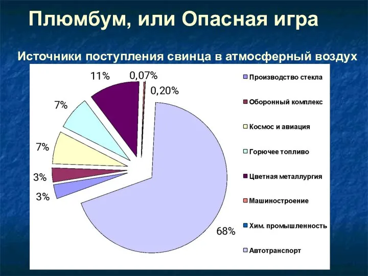 Плюмбум, или Опасная игра Источники поступления свинца в атмосферный воздух