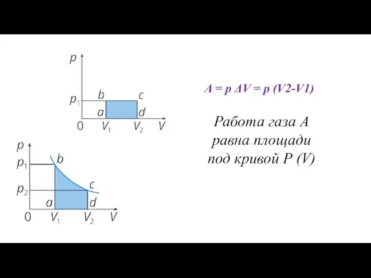 Работа газа A равна площади под кривой P (V) A = p ΔV = p (V2-V1)