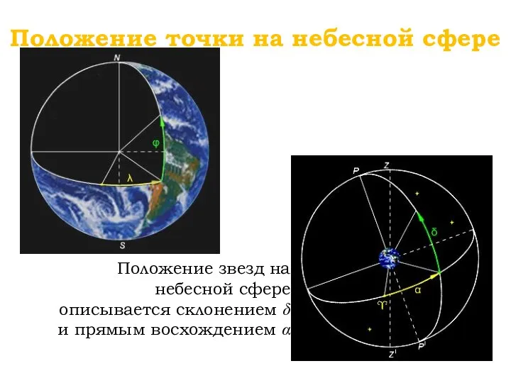 Положение точки на небесной сфере Положение звезд на небесной сфере описывается склонением