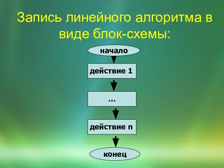 Запись линейного алгоритма в виде блок-схемы: действие 1 действие n … начало конец