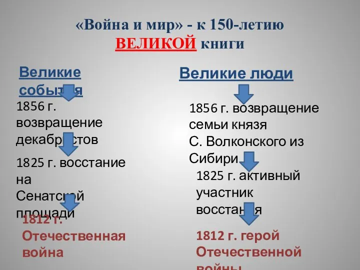 «Война и мир» - к 150-летию ВЕЛИКОЙ книги Великие события Великие люди