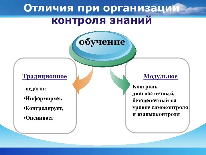 Отличия при организации контроля знаний обучение Традиционное педагог: Информирует, Контролирует, Оценивает Модульное