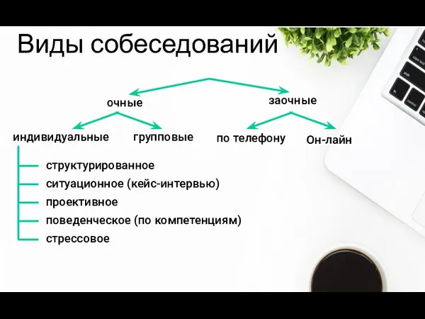 Виды собеседований очные заочные индивидуальные групповые по телефону Он-лайн