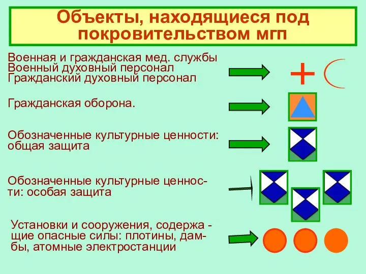 Объекты, находящиеся под покровительством мгп Военная и гражданская мед. службы Военный духовный