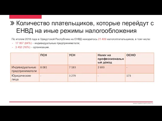 м Количество плательщиков, которые перейдут с ЕНВД на иные режимы налогообложения www.madeinudmurtia.ru