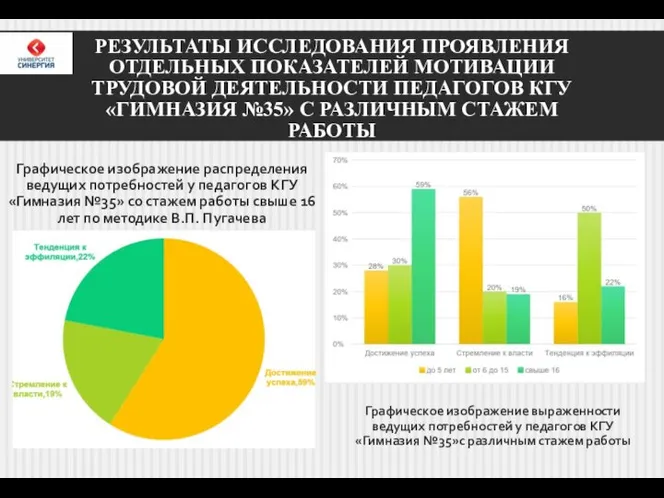 РЕЗУЛЬТАТЫ ИССЛЕДОВАНИЯ ПРОЯВЛЕНИЯ ОТДЕЛЬНЫХ ПОКАЗАТЕЛЕЙ МОТИВАЦИИ ТРУДОВОЙ ДЕЯТЕЛЬНОСТИ ПЕДАГОГОВ КГУ «ГИМНАЗИЯ №35»