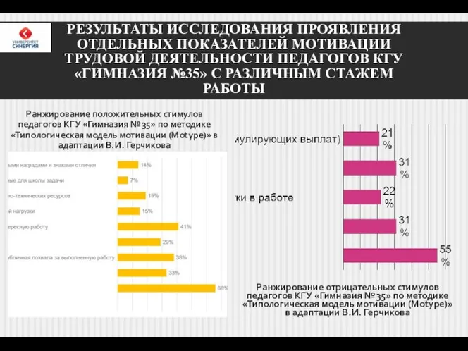 РЕЗУЛЬТАТЫ ИССЛЕДОВАНИЯ ПРОЯВЛЕНИЯ ОТДЕЛЬНЫХ ПОКАЗАТЕЛЕЙ МОТИВАЦИИ ТРУДОВОЙ ДЕЯТЕЛЬНОСТИ ПЕДАГОГОВ КГУ «ГИМНАЗИЯ №35»