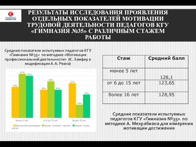 РЕЗУЛЬТАТЫ ИССЛЕДОВАНИЯ ПРОЯВЛЕНИЯ ОТДЕЛЬНЫХ ПОКАЗАТЕЛЕЙ МОТИВАЦИИ ТРУДОВОЙ ДЕЯТЕЛЬНОСТИ ПЕДАГОГОВ КГУ «ГИМНАЗИЯ №35»