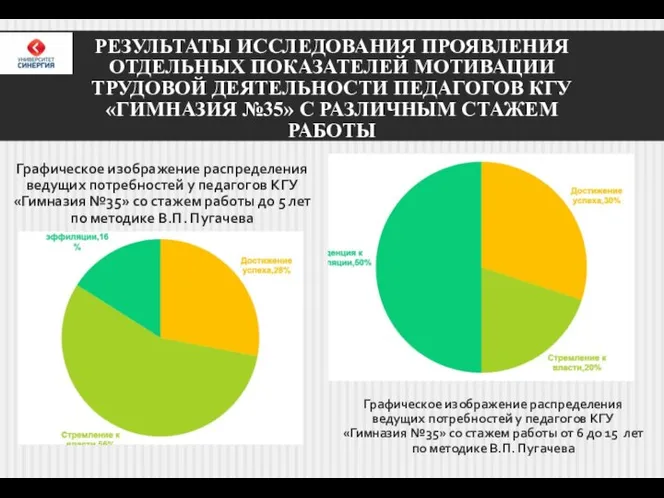 РЕЗУЛЬТАТЫ ИССЛЕДОВАНИЯ ПРОЯВЛЕНИЯ ОТДЕЛЬНЫХ ПОКАЗАТЕЛЕЙ МОТИВАЦИИ ТРУДОВОЙ ДЕЯТЕЛЬНОСТИ ПЕДАГОГОВ КГУ «ГИМНАЗИЯ №35»