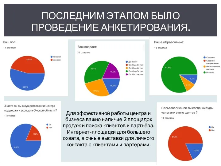 ПОСЛЕДНИМ ЭТАПОМ БЫЛО ПРОВЕДЕНИЕ АНКЕТИРОВАНИЯ. Для эффективной работы центра и бизнеса важно