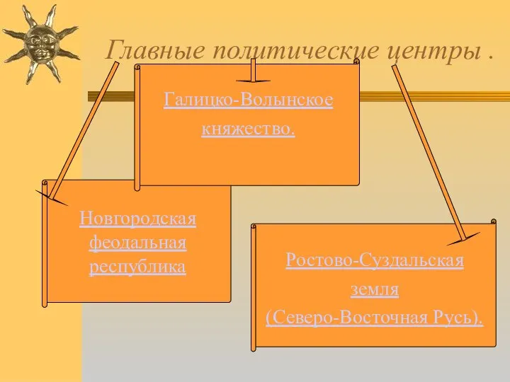 Главные политические центры . Новгородская феодальная республика Ростово-Суздальская земля (Северо-Восточная Русь). Галицко-Волынское княжество.