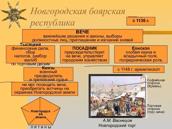 Новгородская боярская республика ВЕЧЕ важнейшие решения и законы, выборы должностных лиц, приглашение