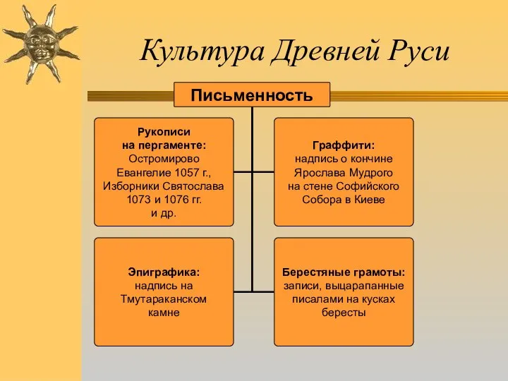 Культура Древней Руси