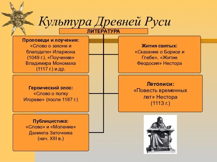 Культура Древней Руси