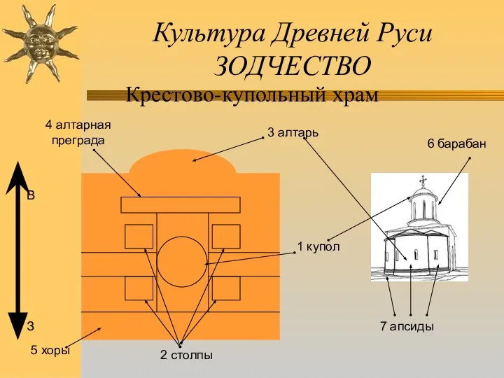 Культура Древней Руси ЗОДЧЕСТВО Крестово-купольный храм 1 купол 2 столпы 3 алтарь